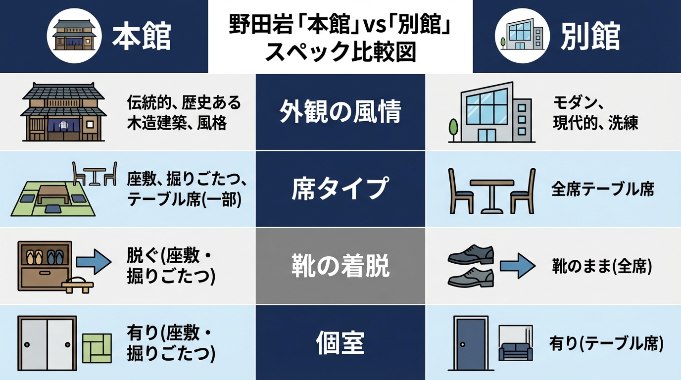野田岩「本館」vs「別館」スペック比較図（外観の風情、席タイプ、靴の着脱、個室の有無）の図解