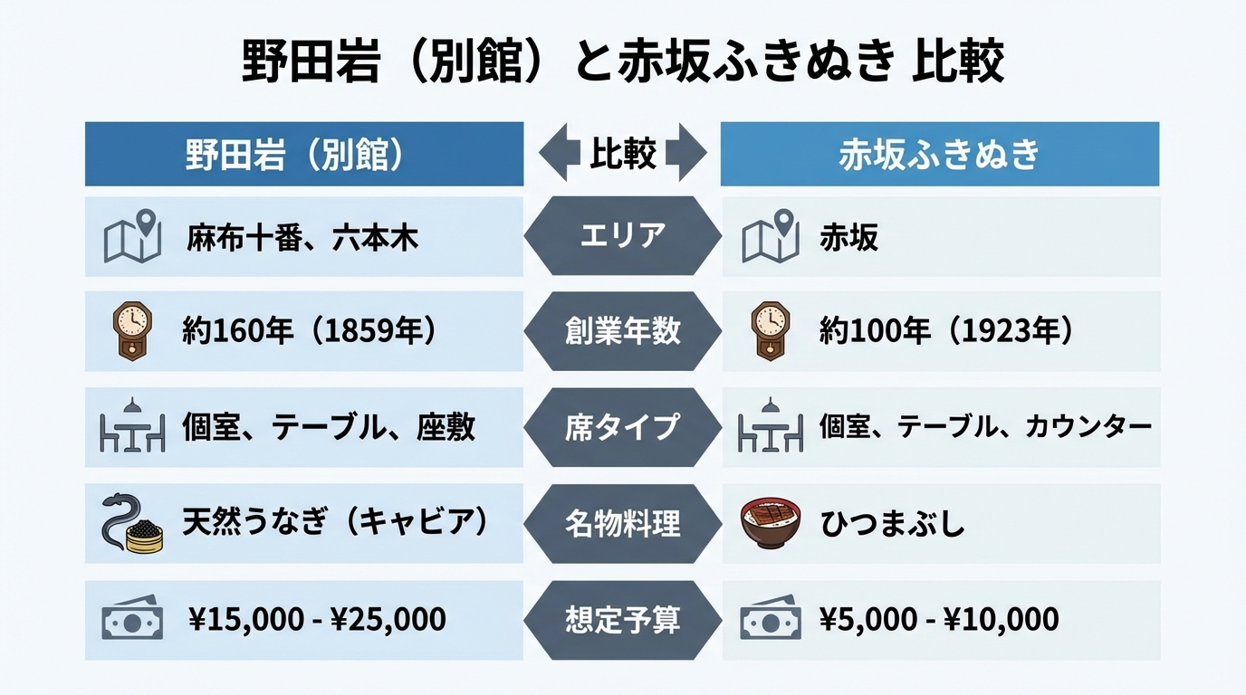 「野田岩（別館）」と「赤坂ふきぬき」の比較表の図解