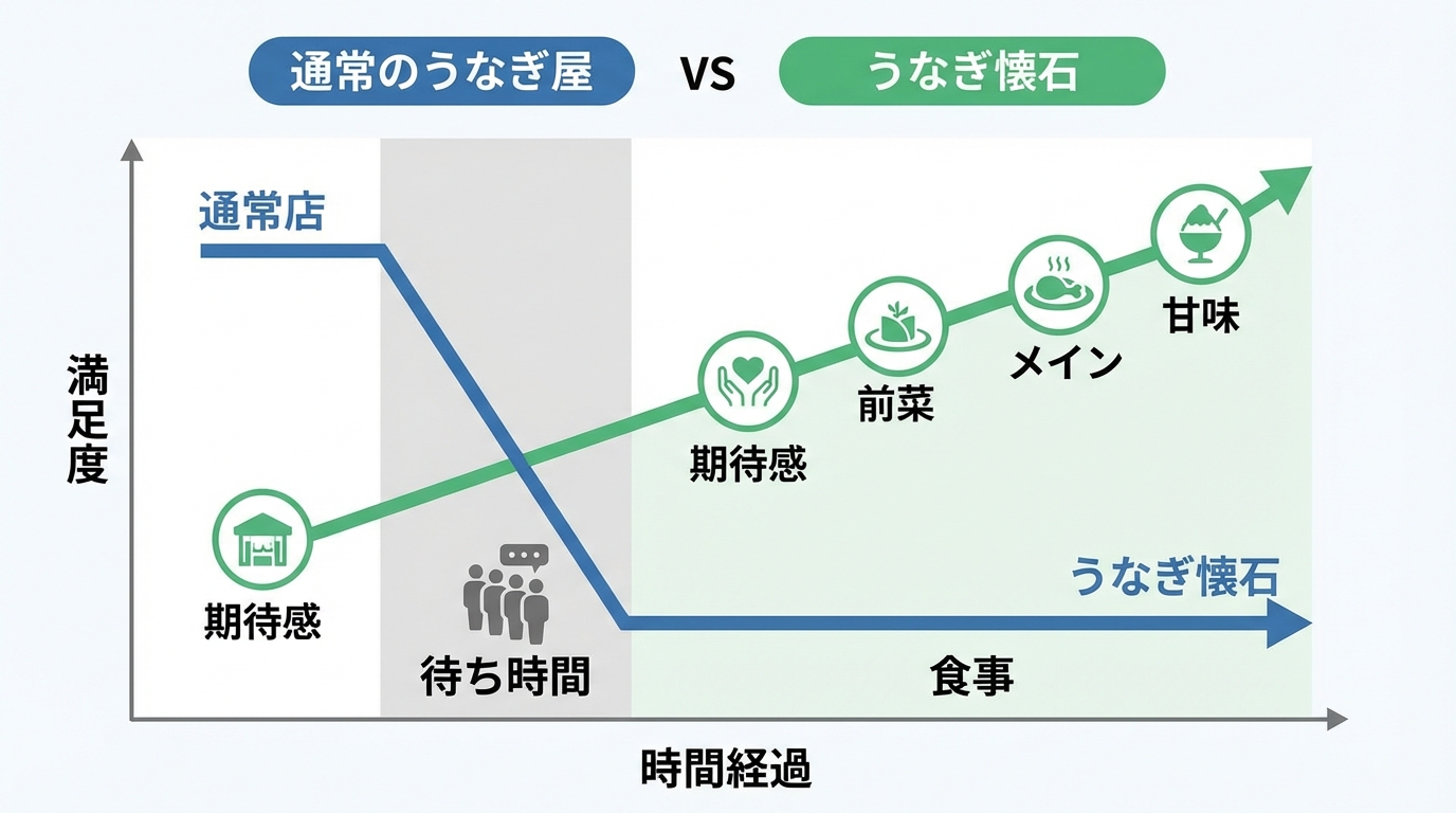「通常のうなぎ屋」vs「うなぎ懐石」の時間経過と満足度の推移グラフ