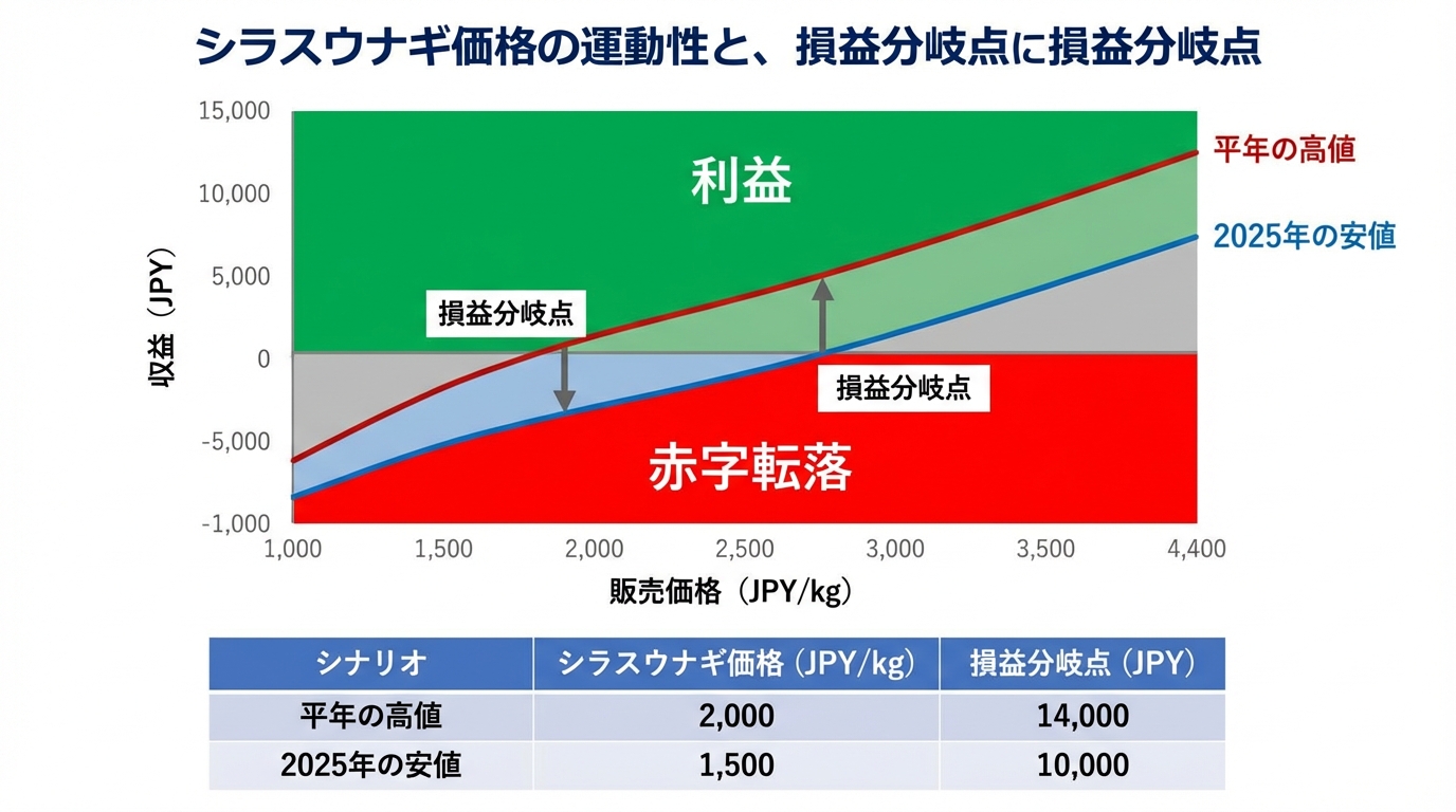 シラスウナギ価格変動による損益分岐点の変化シミュレーション表