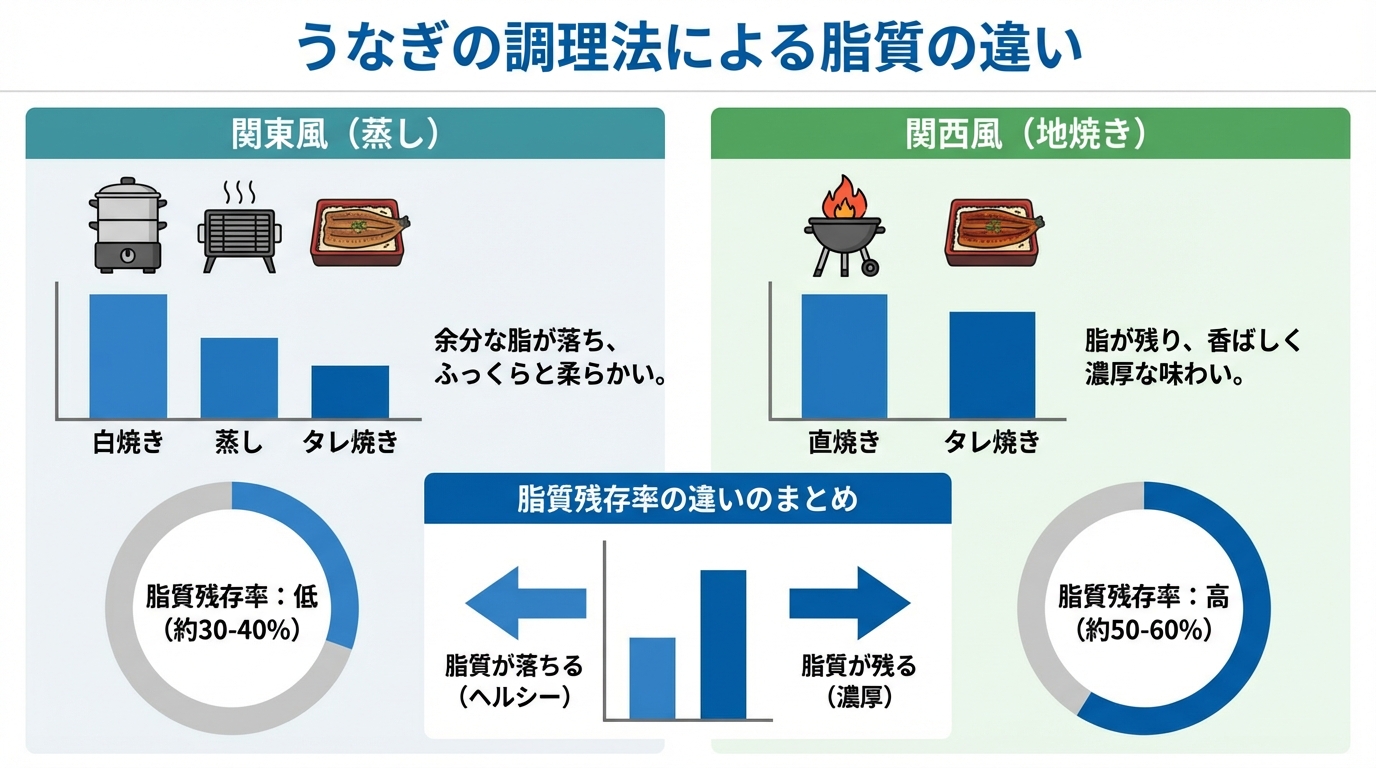 関東風（蒸し）と関西風（地焼き）の工程と脂質残存率のイメージ比較図