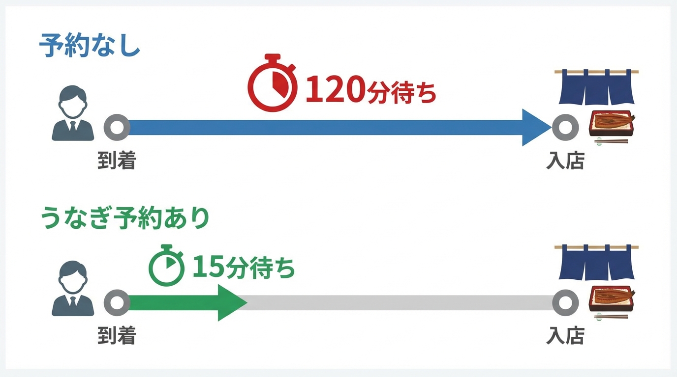 予約の有無による待ち時間の違い