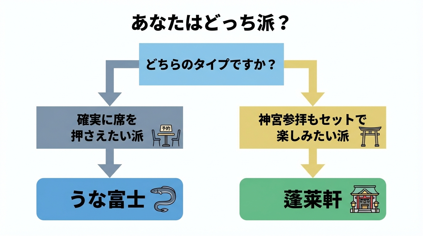 あなたはどっち派？フローチャート