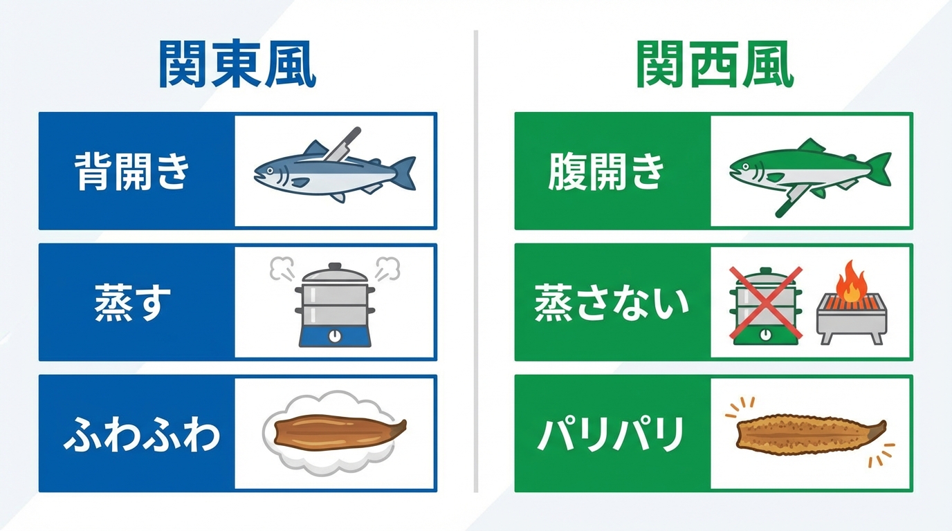関東風と関西風の比較図