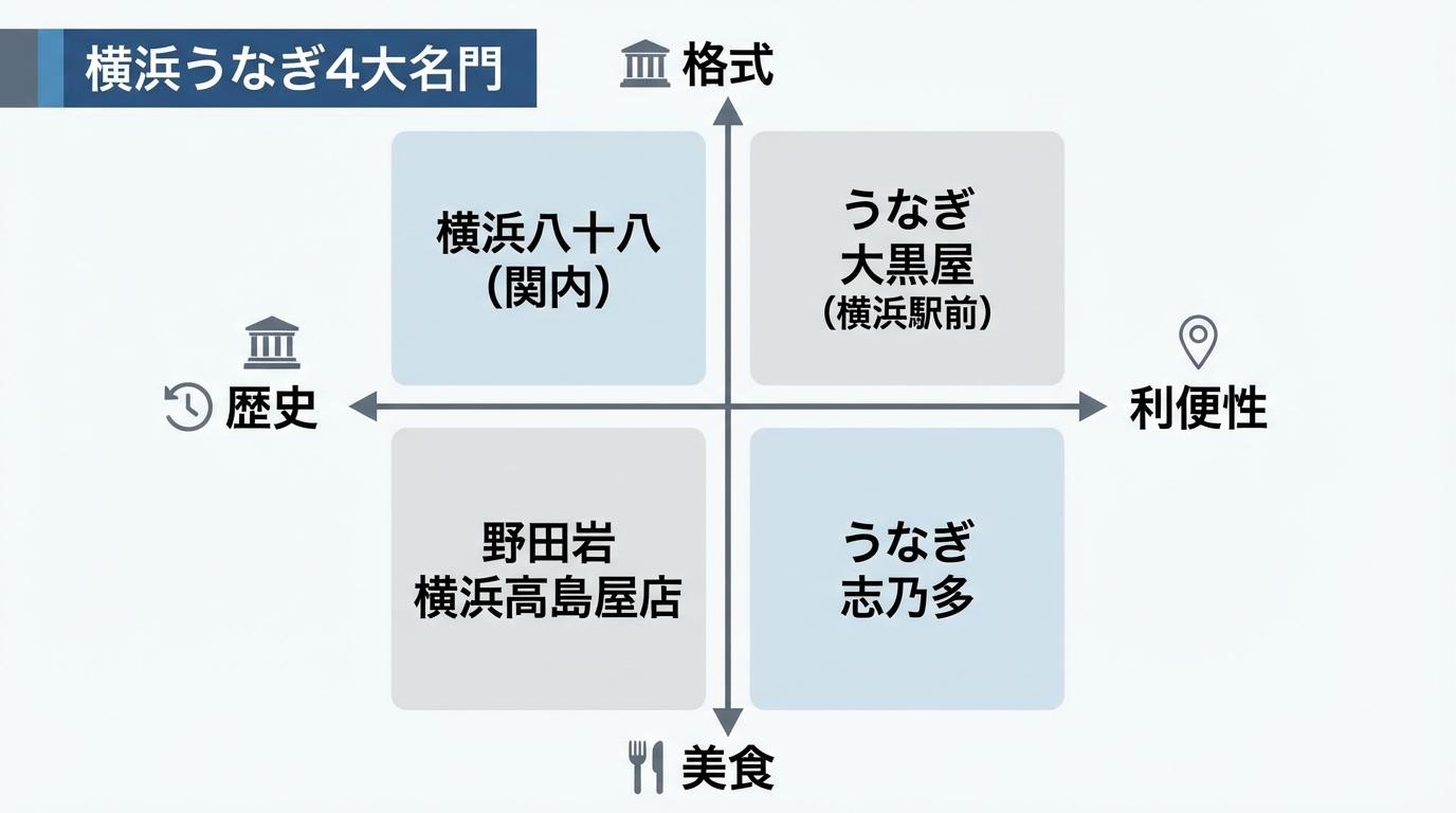 横浜うなぎ「4大名門」ポジショニングマップ
