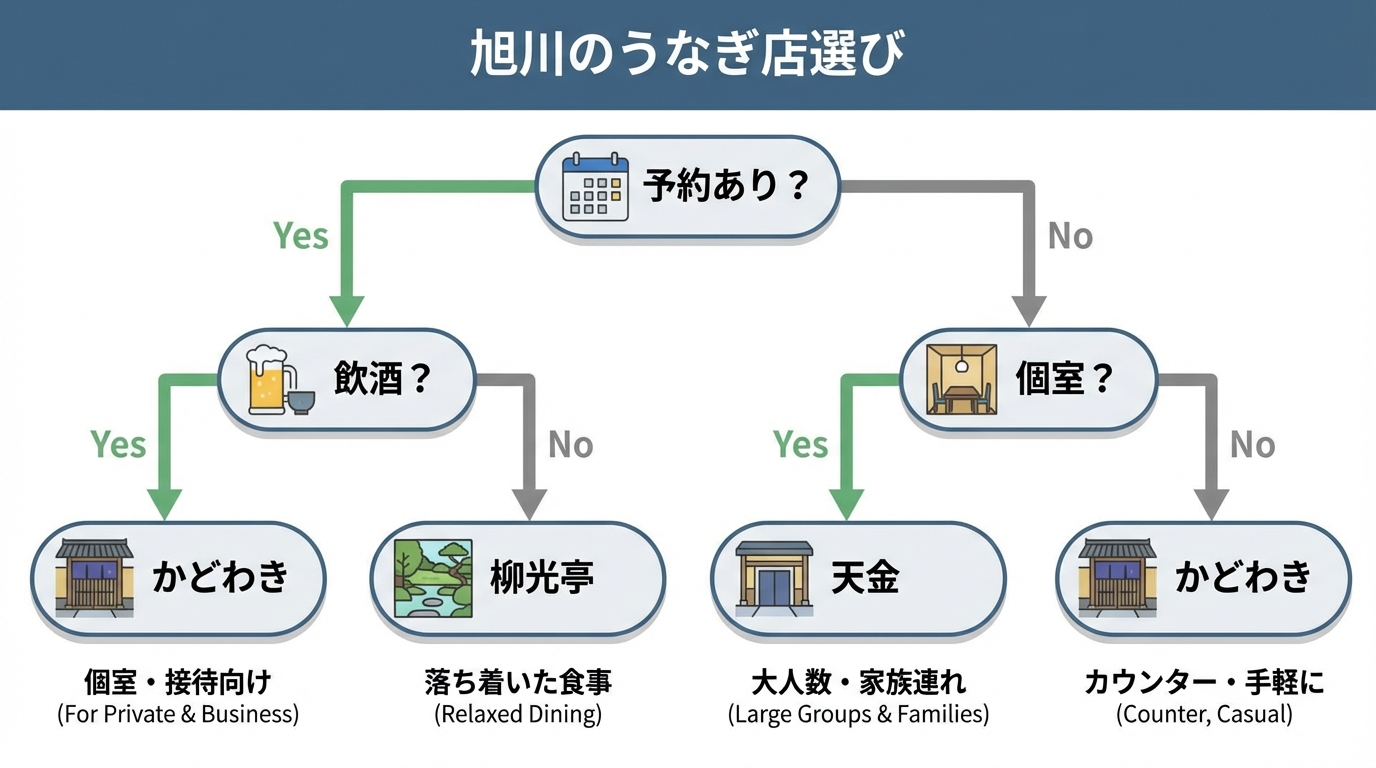 旭川うなぎ店選びのフローチャート