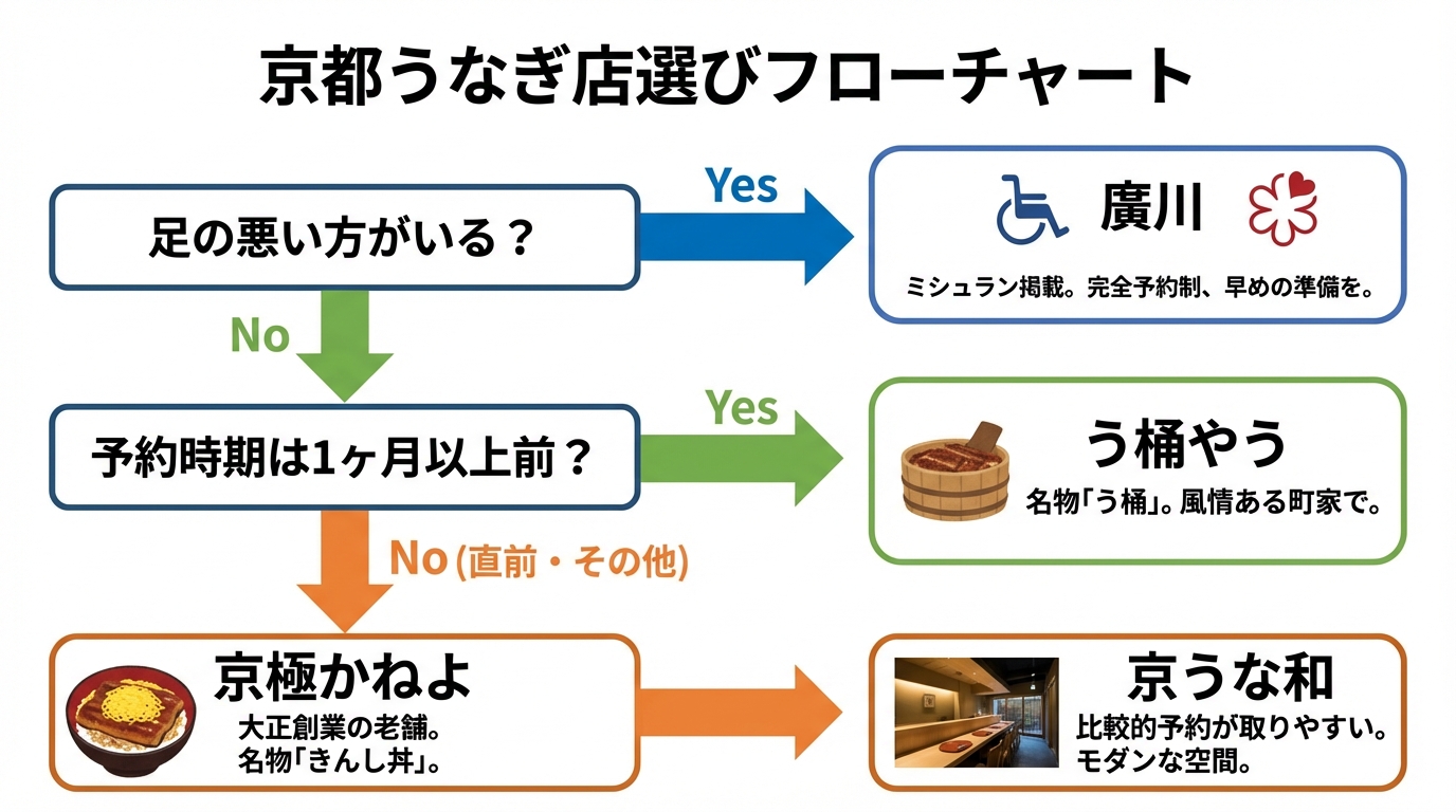 家族の状況別・店舗選びフローチャート