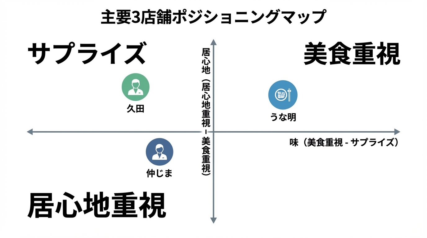 「味」と「居心地」で選ぶ札幌うなぎ名店ポジショニングマップ