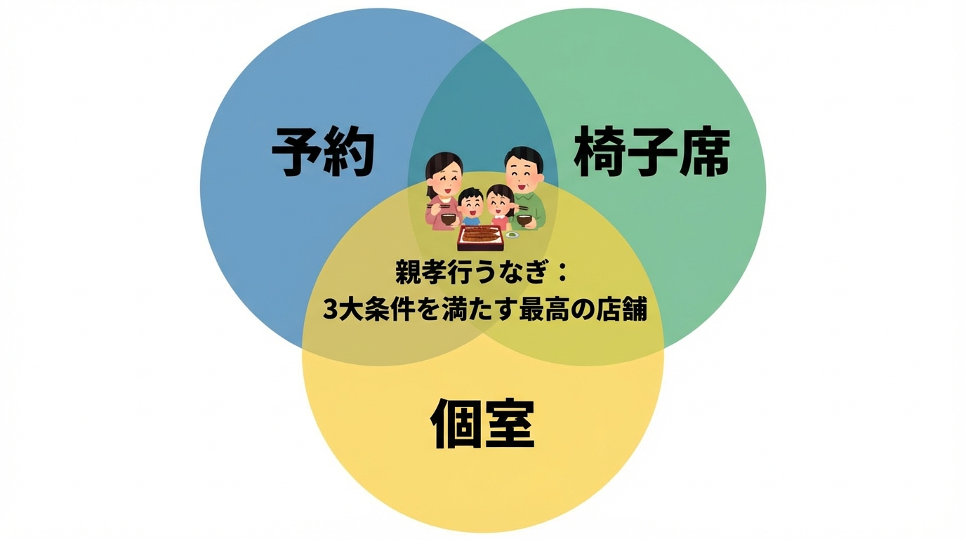 親孝行うなぎの3大条件