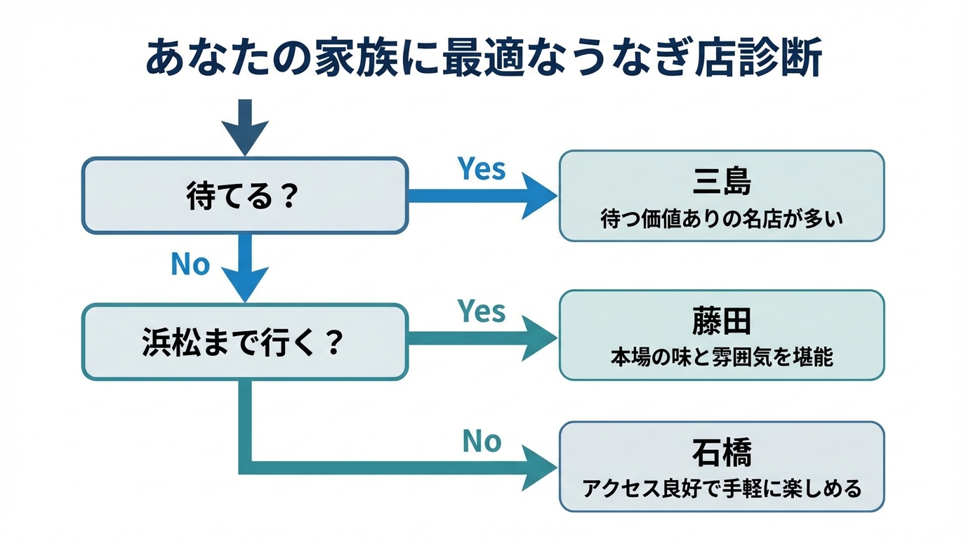 あなたの家族に最適なうなぎ店診断チャート