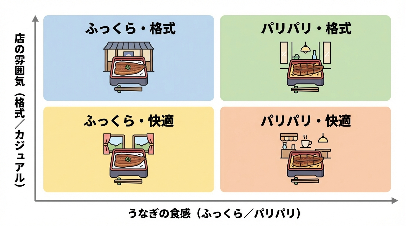 失敗しないうなぎ選びのマトリクス図解