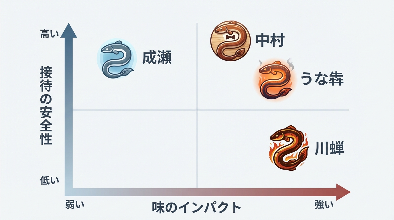 宇都宮うなぎ店のポジショニングマップ