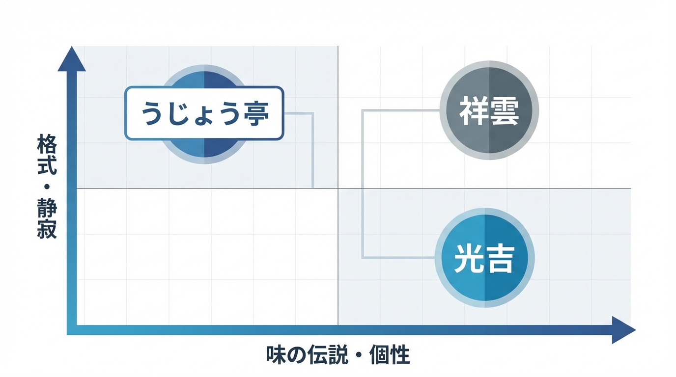 3店舗のポジショニングマップ