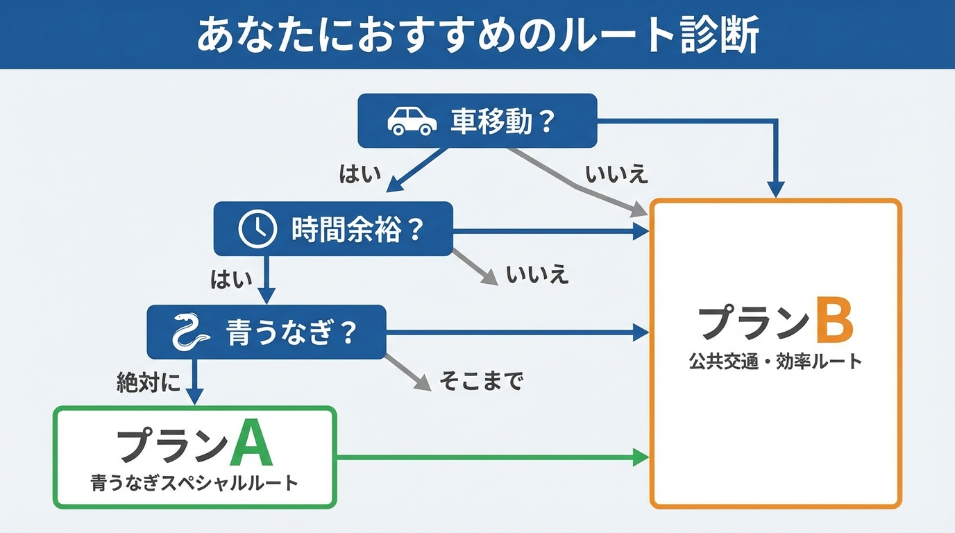 あなたにおすすめのルート診断フローチャート