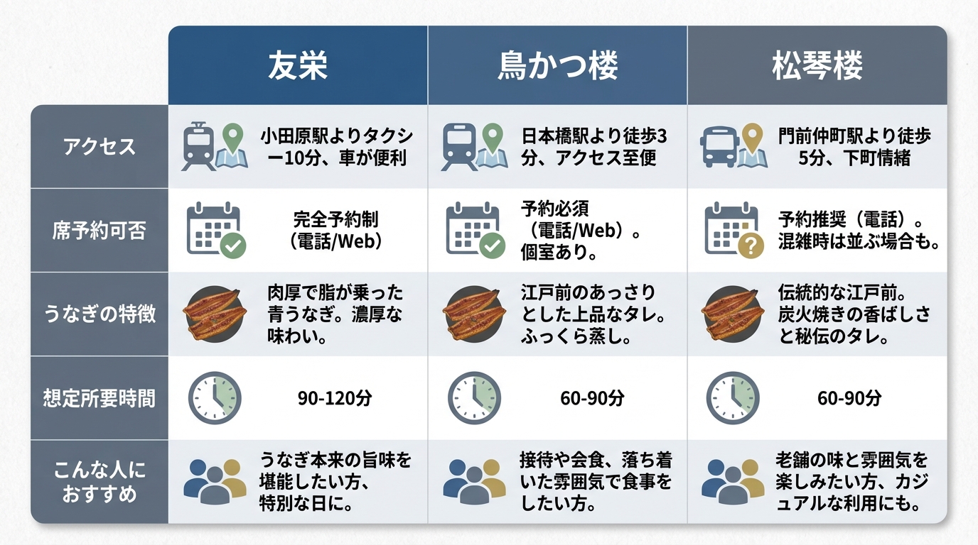 小田原うなぎ3店舗比較表