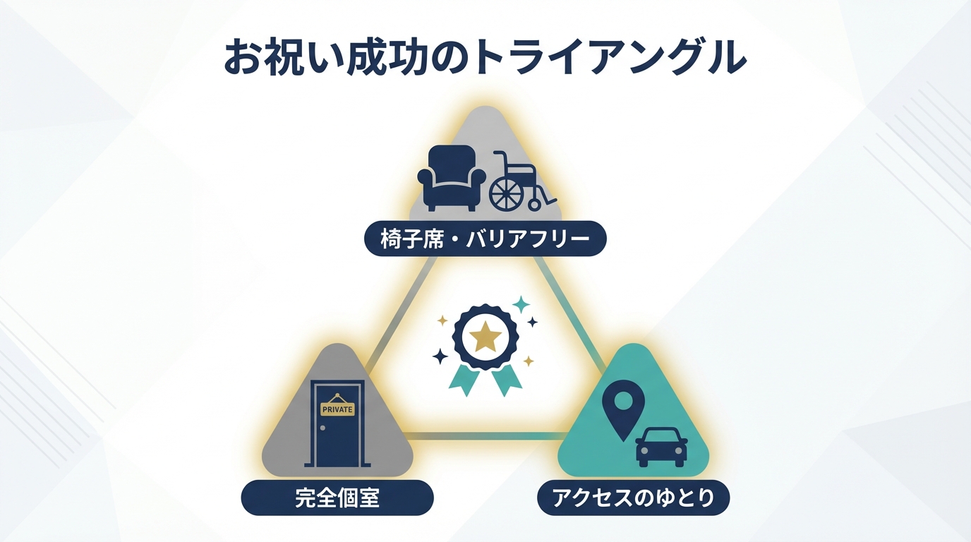 お祝い成功のトライアングル