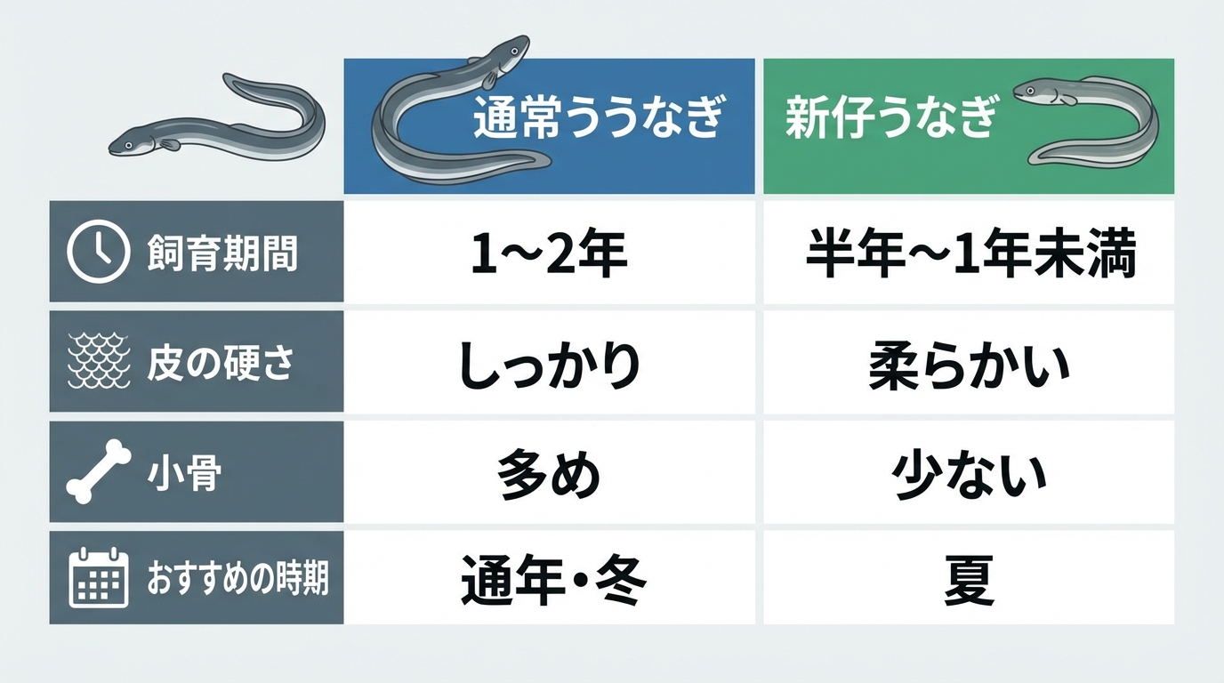 「通常うなぎ」と「新仔うなぎ」の比較表