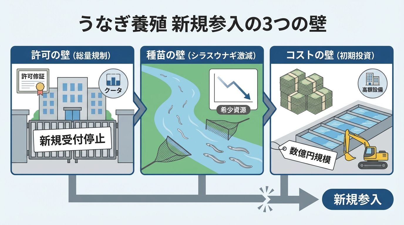 新規参入を阻む3つの壁