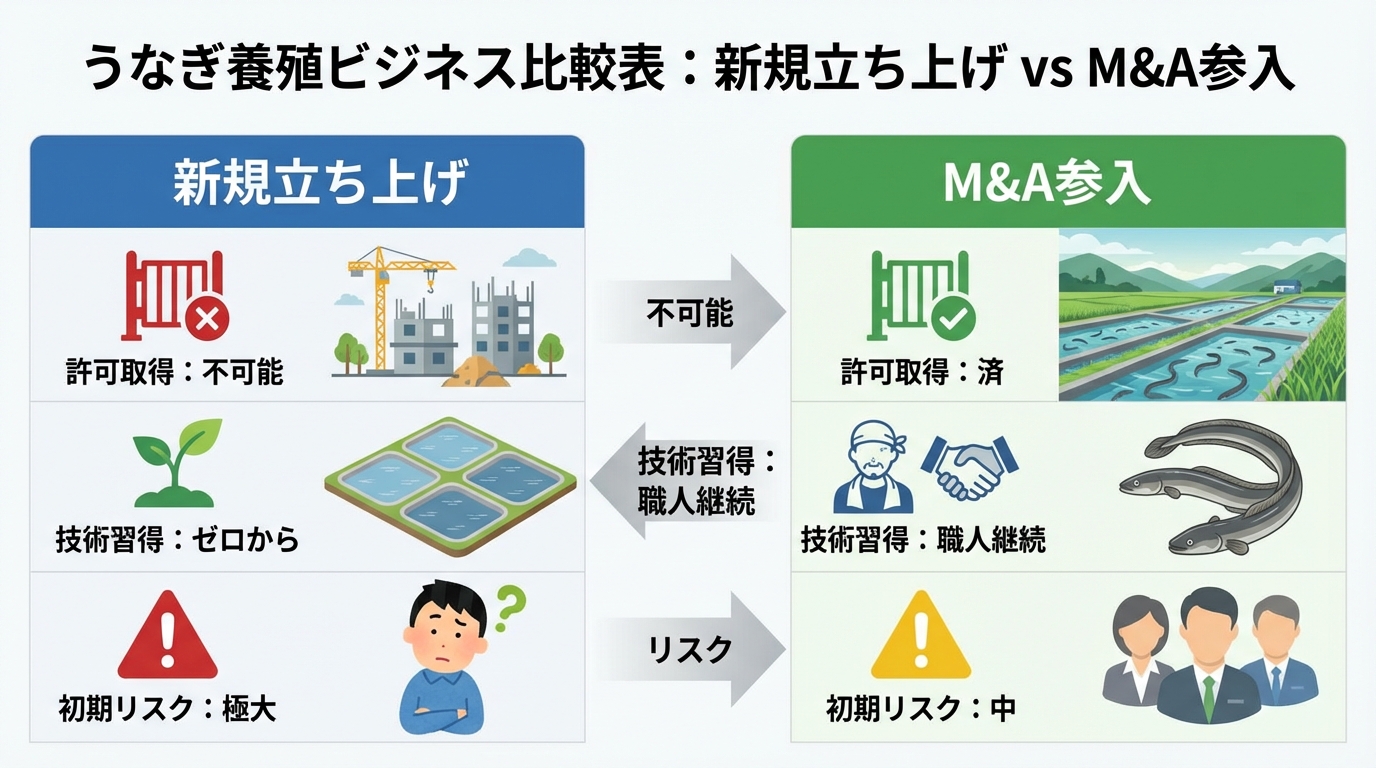 新規立ち上げ vs M&A参入 比較表