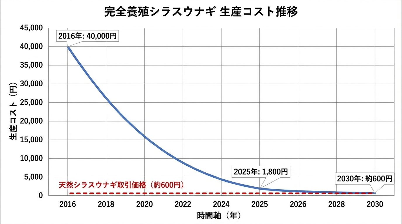 コスト低減と商用化フェーズの相関図