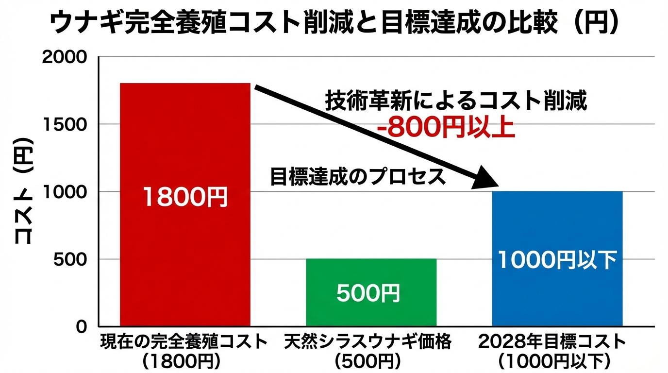現在の完全養殖コスト、天然シラスウナギ価格、2028年目標コストの3点比較表