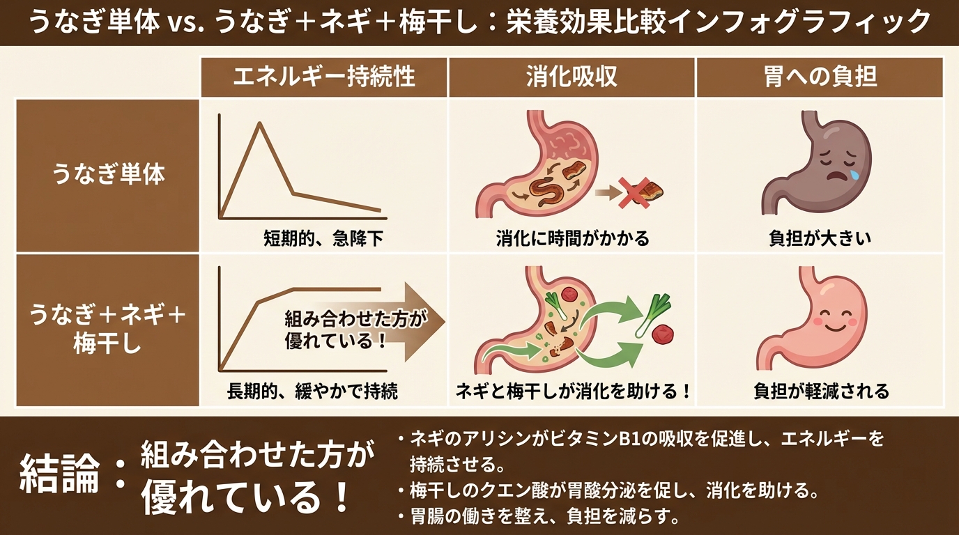 食べ合わせによる栄養効果の比較