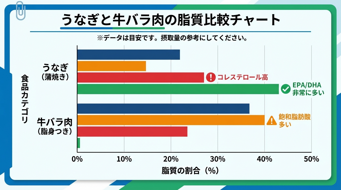 うなぎと牛バラ肉の脂質比較チャート