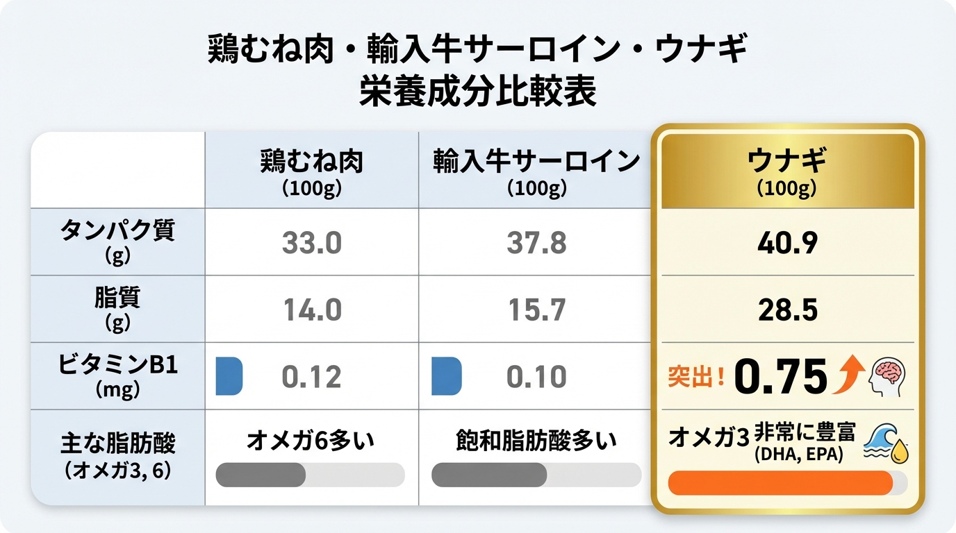 鶏むね肉・輸入牛サーロイン・うなぎの栄養比較表