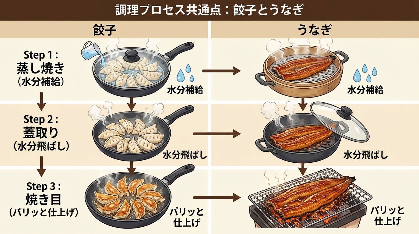 餃子とうなぎの調理プロセスの共通点