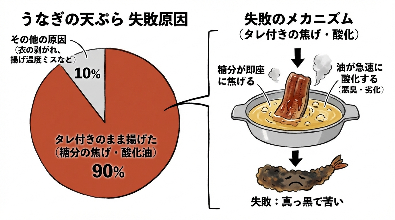 データが示す課題：失敗の9割はタレ付きが原因