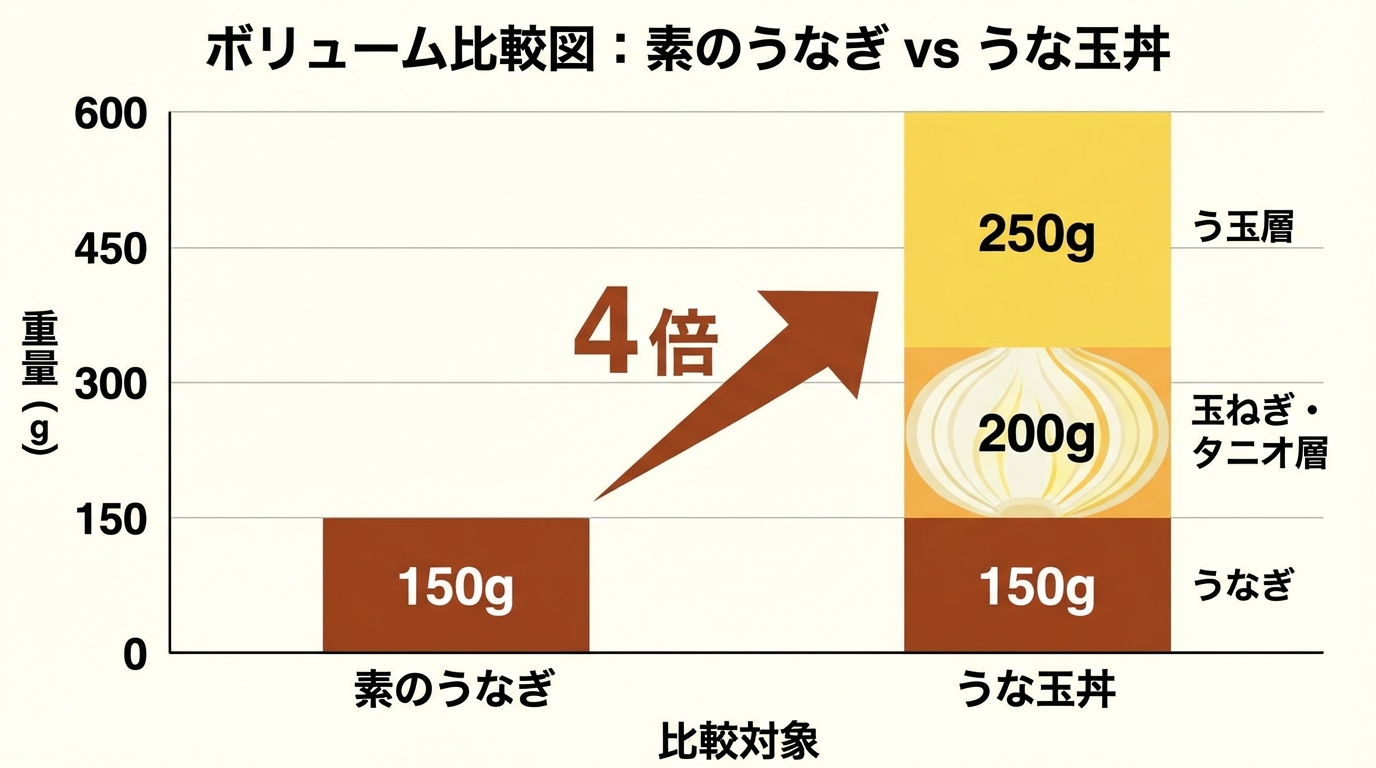うなぎ単体とうな玉丼のボリューム比較
