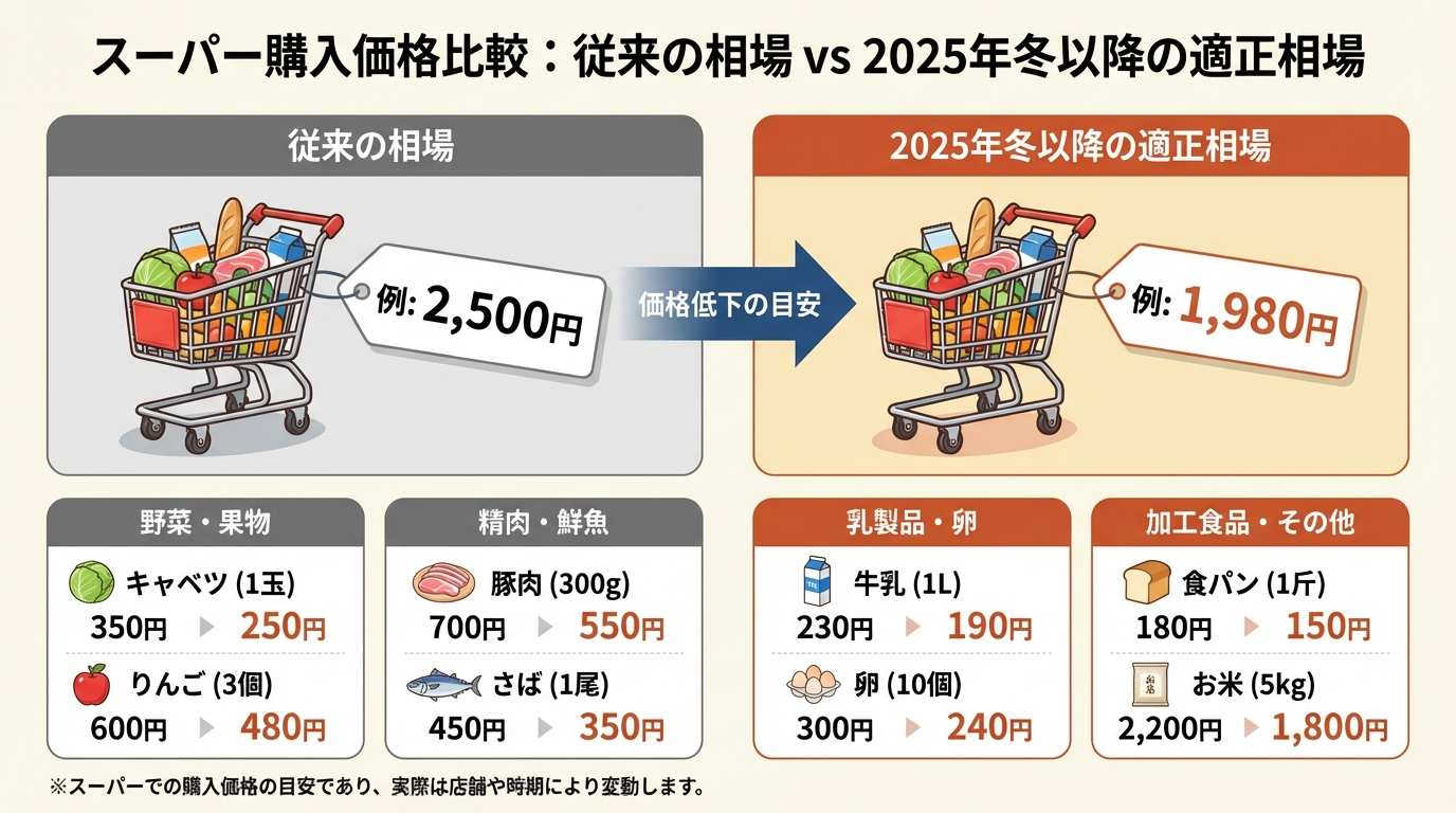 「従来の相場」と「2025年冬以降の適正相場」の目安