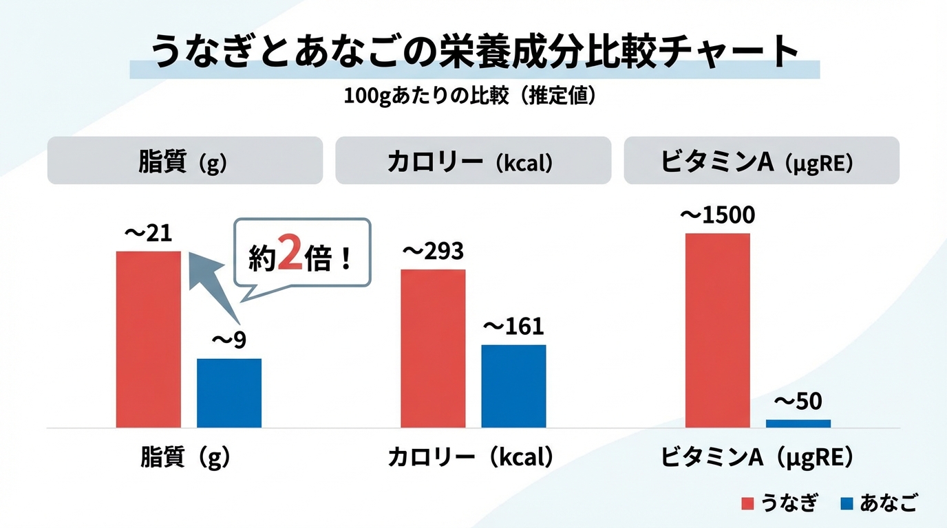 うなぎvsあなご 栄養成分比較チャート