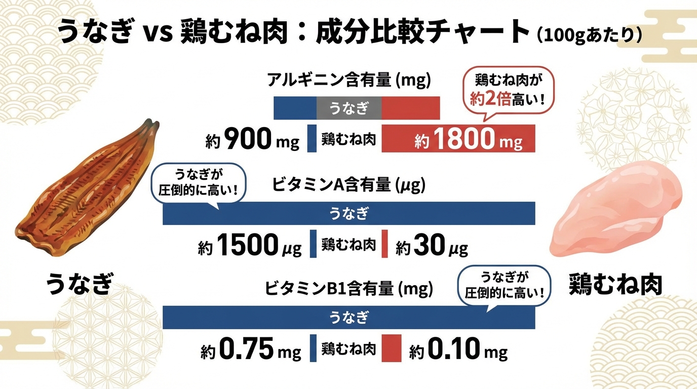 「うなぎ vs 鶏むね肉」成分比較チャート（アルギニン、ビタミンA、ビタミンB1の含有量比較）